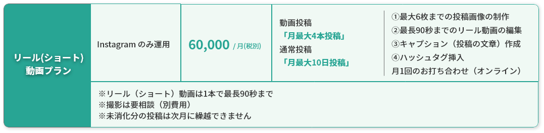 リール（ショート）動画プラン　instagramのみ運用　60,000/月 動画投稿「月最大4本投稿」通常投稿「月最大10日投稿」①最大6枚までの投稿画像の制作②最長90秒までのリール動画の編集③キャプション（投稿の文章）作成④ハッシュタグ挿入付き1回のお打ち合わせ※リール（ショート）動画は1本で最長90秒まで※撮影は要相談（別費用）※未消化分の投稿は次月に繰り越しできません